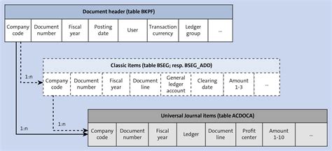 In addition, it stores entries relating to open item management. . Sap acdoca vs bseg